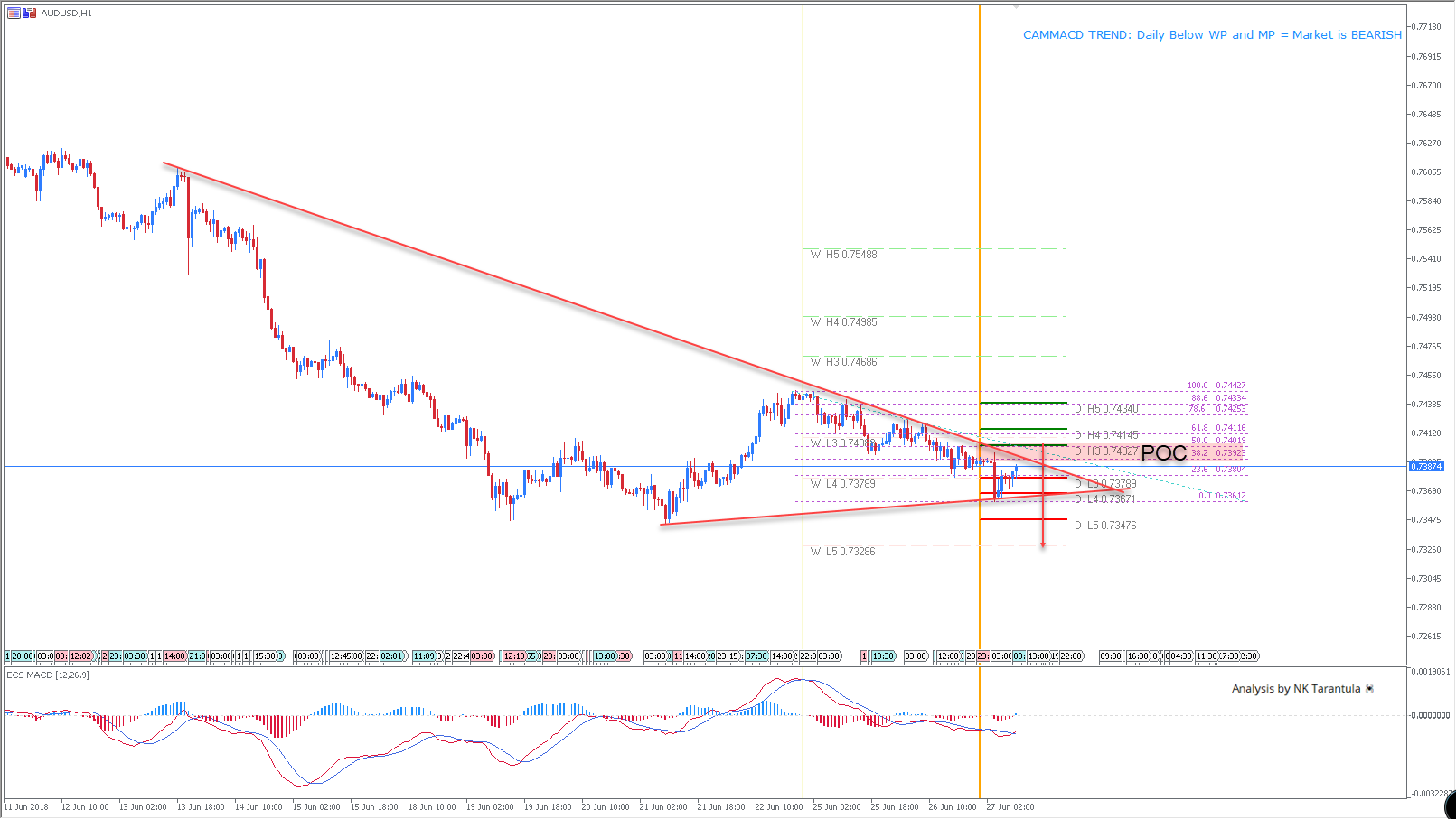 AUD/USD Bearish Trend Resumes as Weekly Support is Compromised