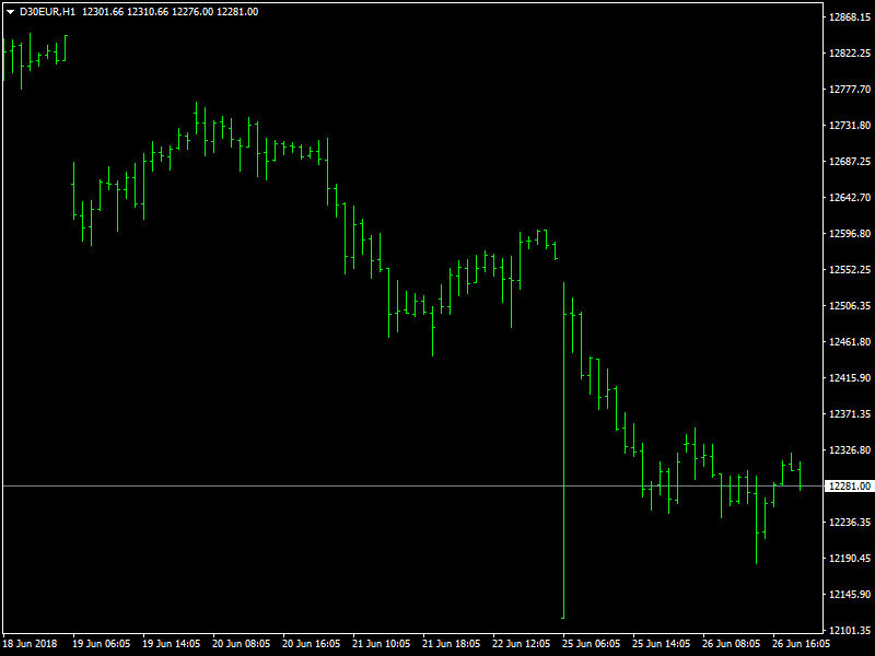 DAX Hourly