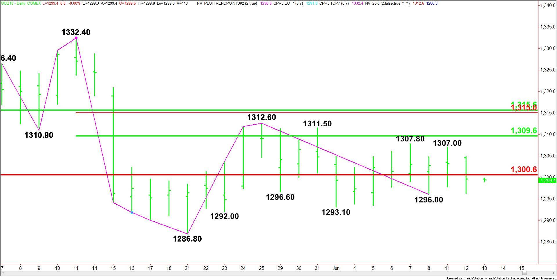 Comex Gold