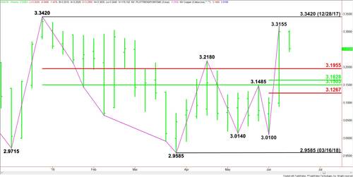 Comex High Grade Copper Price Futures (HG) Technical Analysis – New Contract  High or Pullback to $?