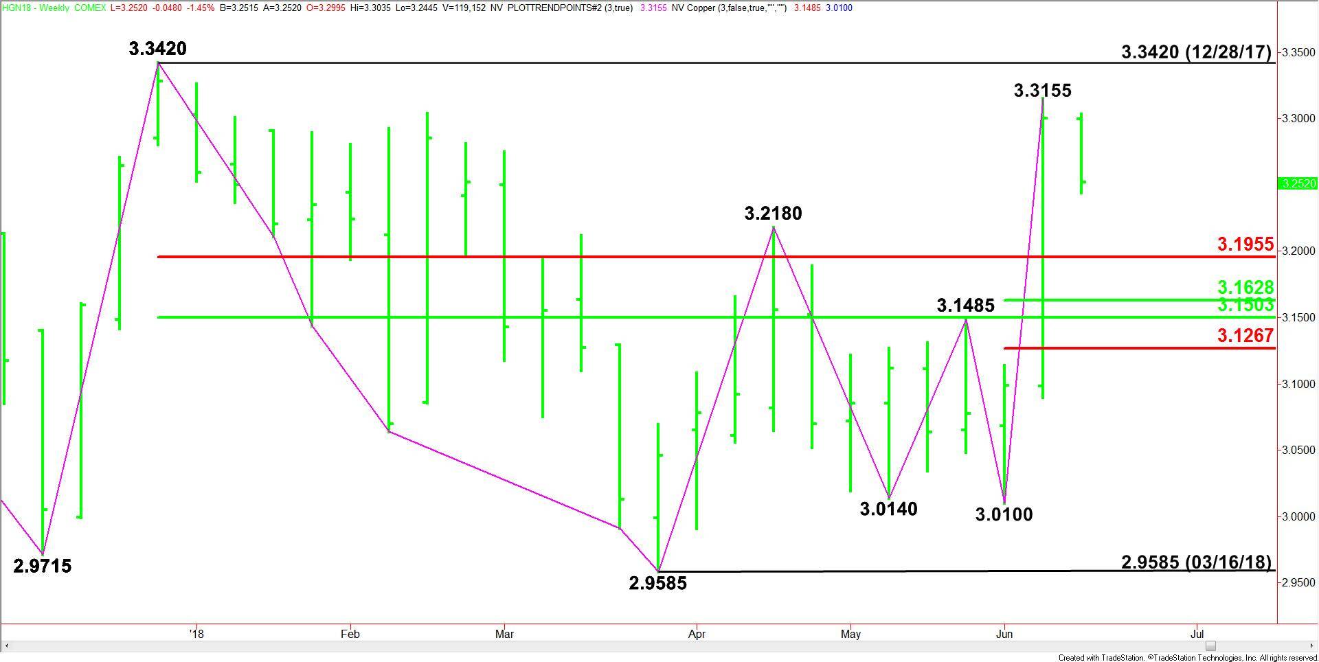 Comex High Grade Copper Price Futures (HG) Technical Analysis New