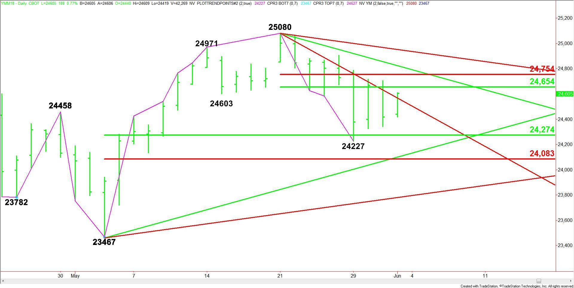 E-mini Dow Jones Industrial Average