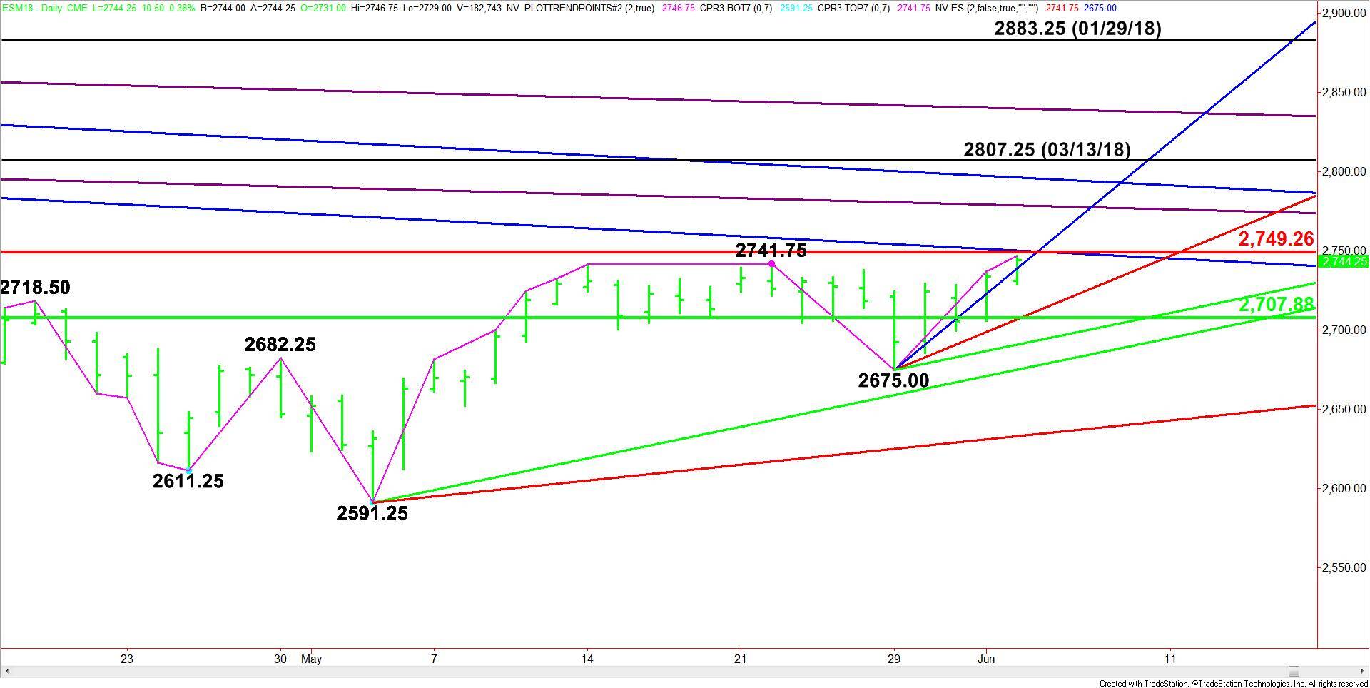 E-mini S&amp;P 500 Index (Short-Term)