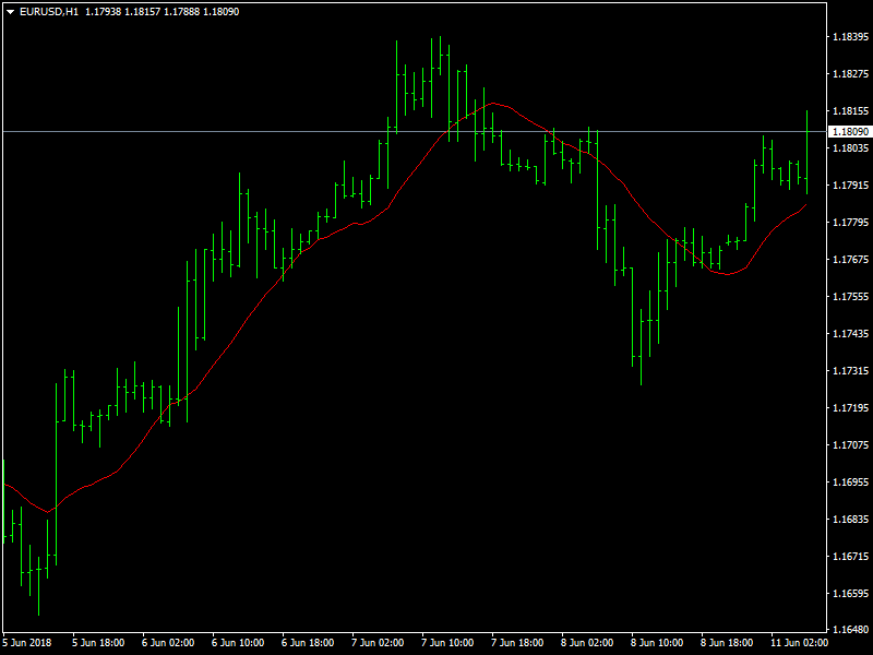 EURUSD Hourly