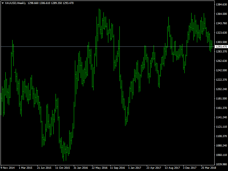 Gold Weekly
