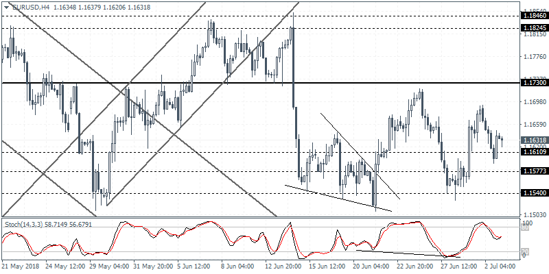 EUR/USD 4H Chart