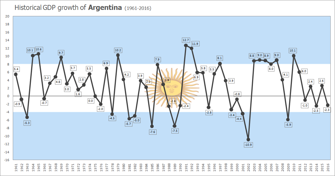 Argentina Historic GDP