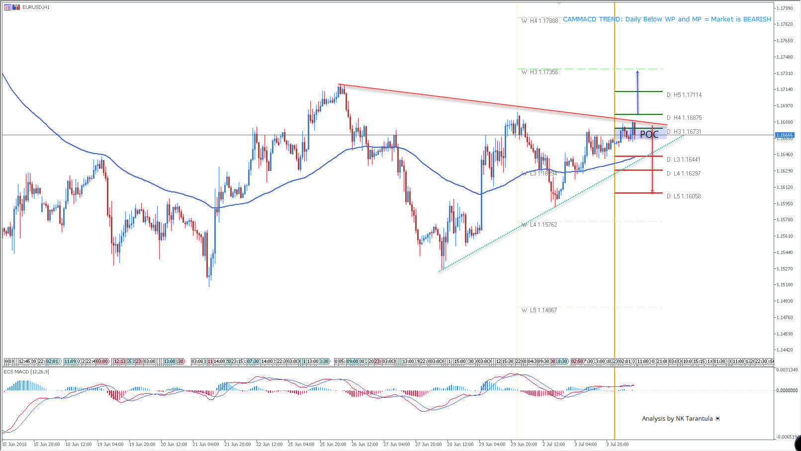 EUR/USD Watch Out for 3 Touch Trend Line Resistance