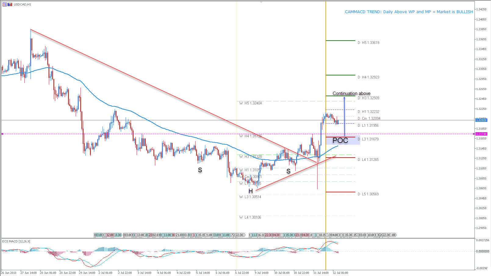 USD/CAD Making a U-Turn From the Support