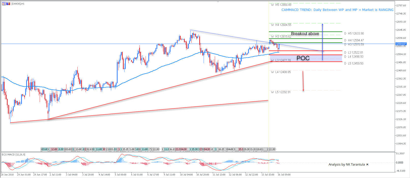 DAX30 Breakout or Retracement to the POC Zone