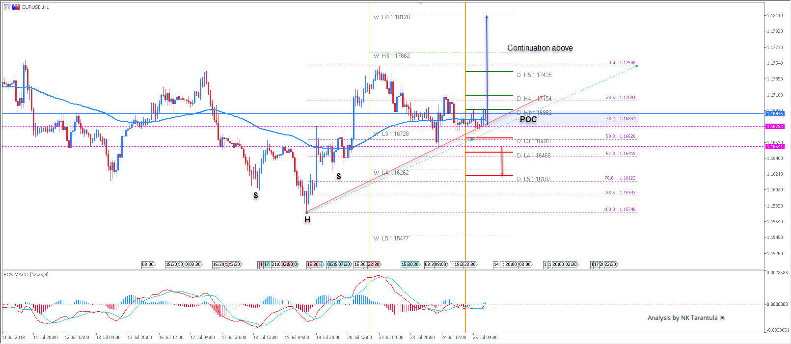 EUR/USD Bouncing at 50.0 Fibonacci Retracement