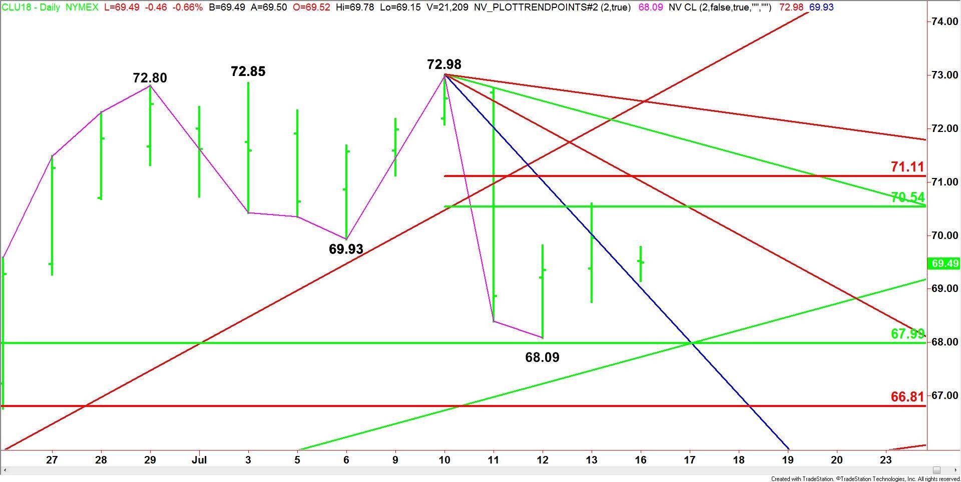 WTI Crude Oil 