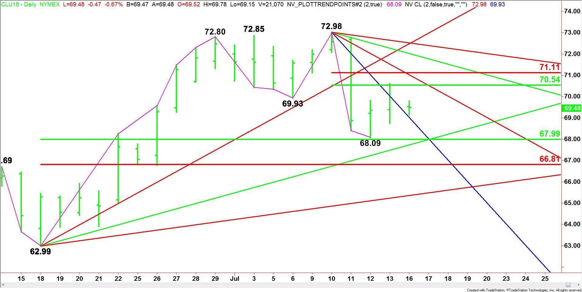 WTI Crude Oil