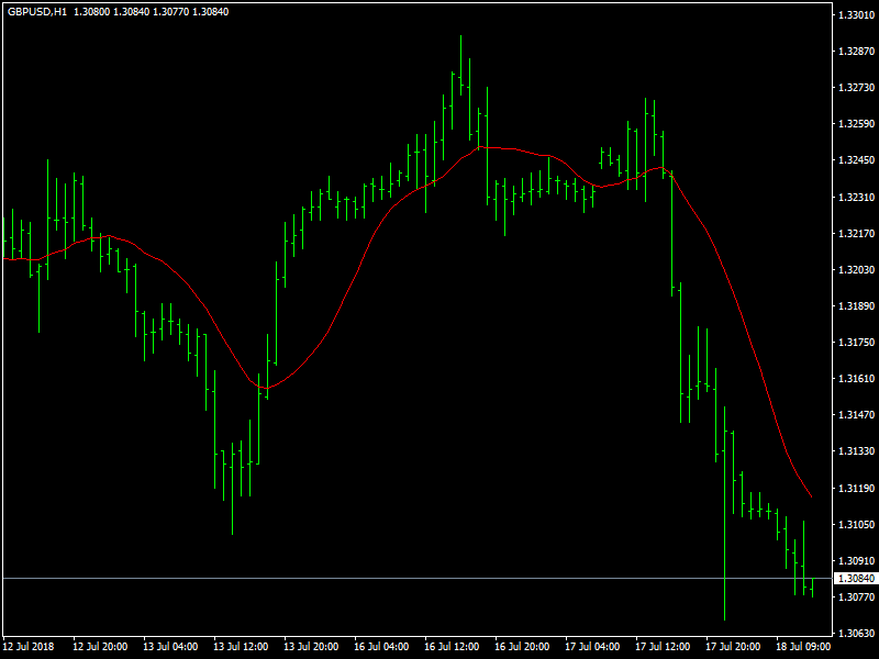 GBPUSD Hourly