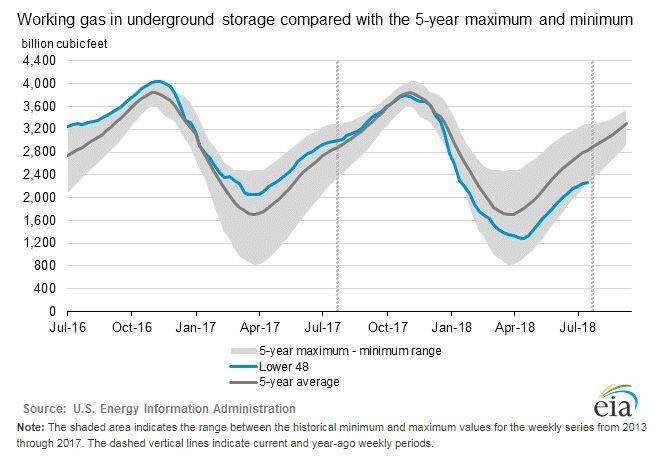 Working Gas in Underground Storage Compared with the 5-year Maximum and Minimum
