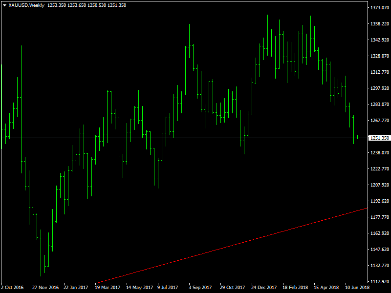 Gold Weekly