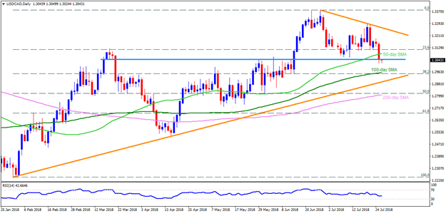 USD/CAD Forecast: Another Test of Positive Slope in 50-Day SMA