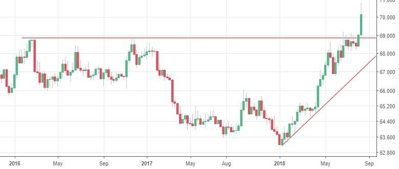 USD/INR Weekly Chart (Source: Tradingview.com)
