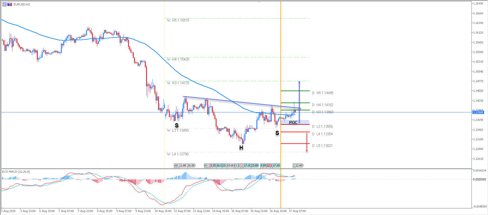 EUR/USD Bullish SHS Pattern Within 1.1350 Zone