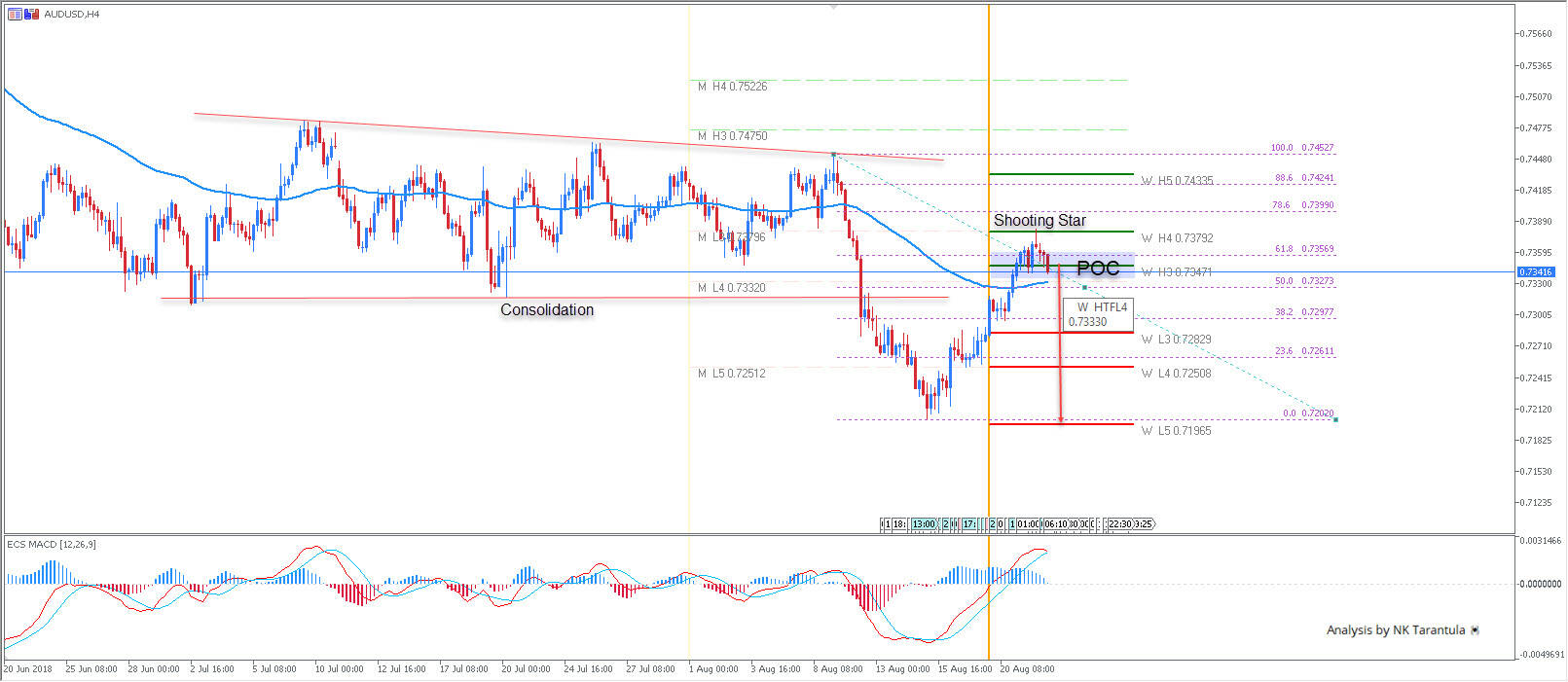 AUD/USD Shooting Star Might End the Consolidation