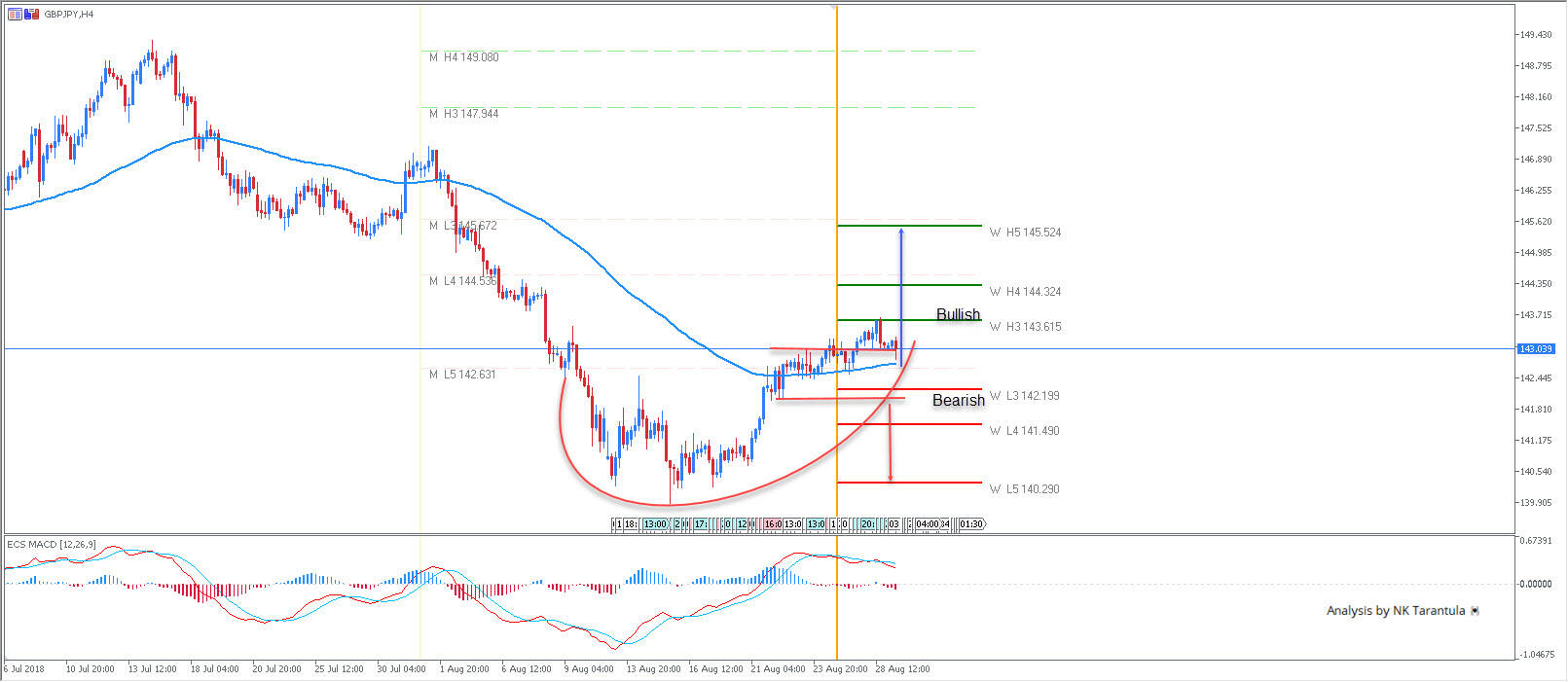 GBP/JPY Cup with Handle Pattern on H4 Time Frame