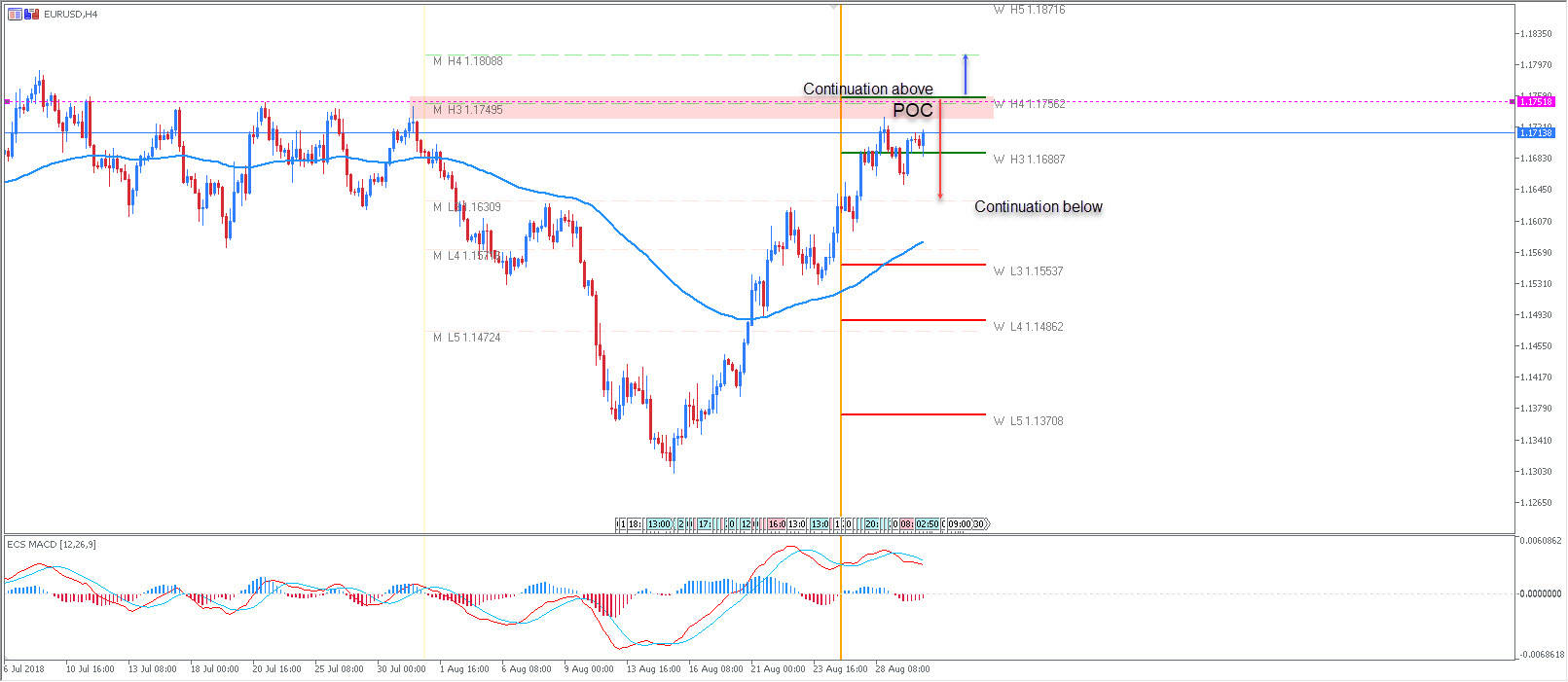 EUR/USD is Bullish but Close to Strong Resistance