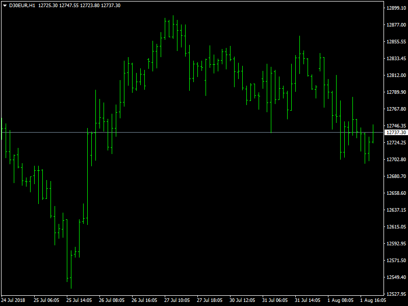 DAX Hourly