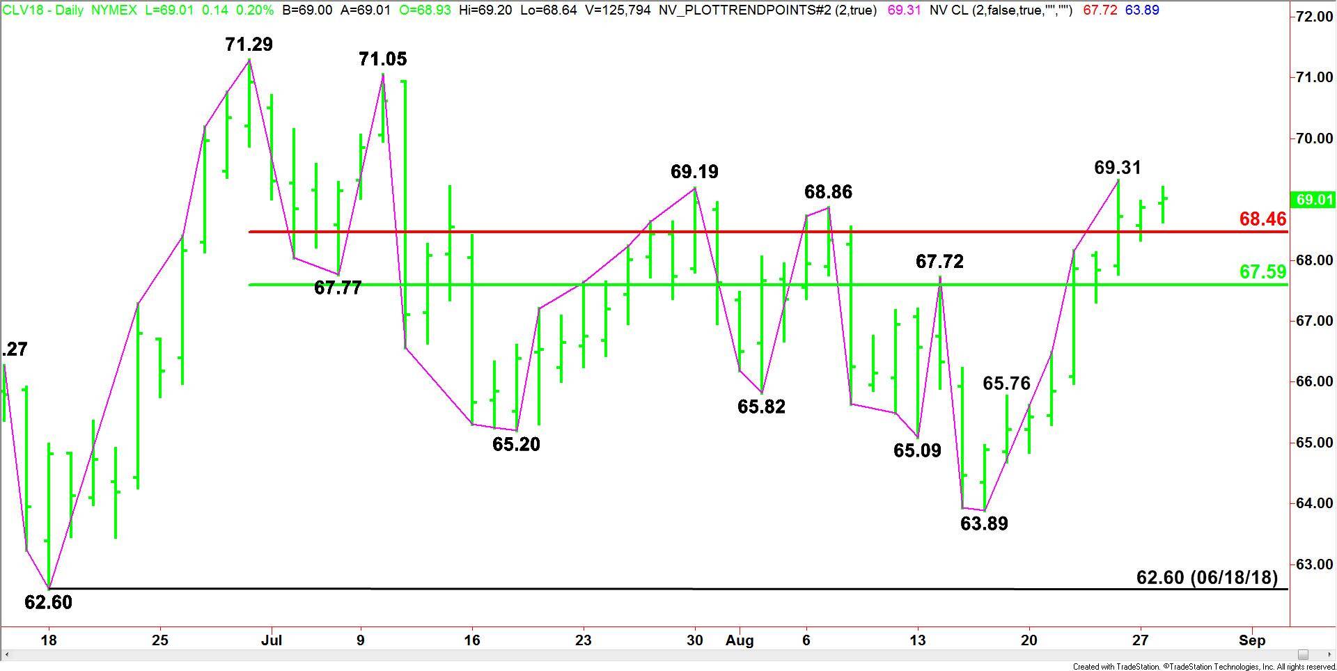 WTI Crude Oil
