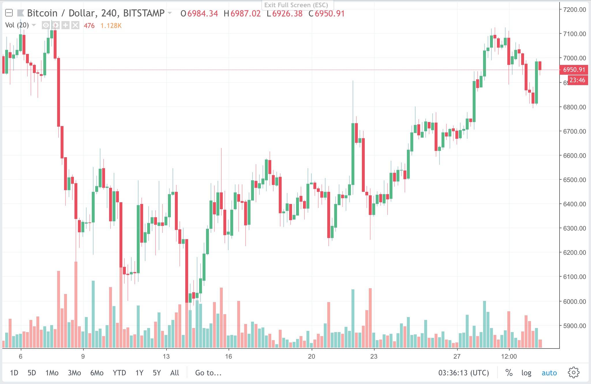 Bitcoin 4H