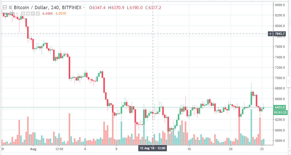 Bitcoin 4H