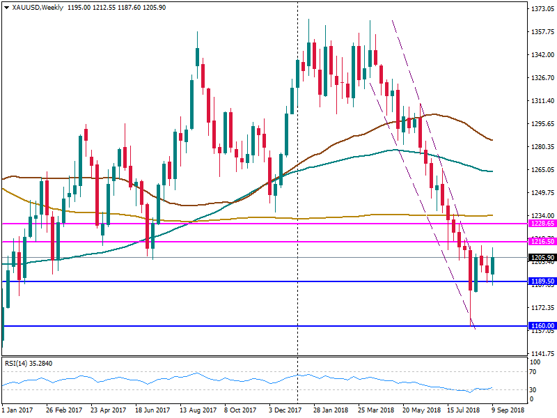 Gold Weekly Chart