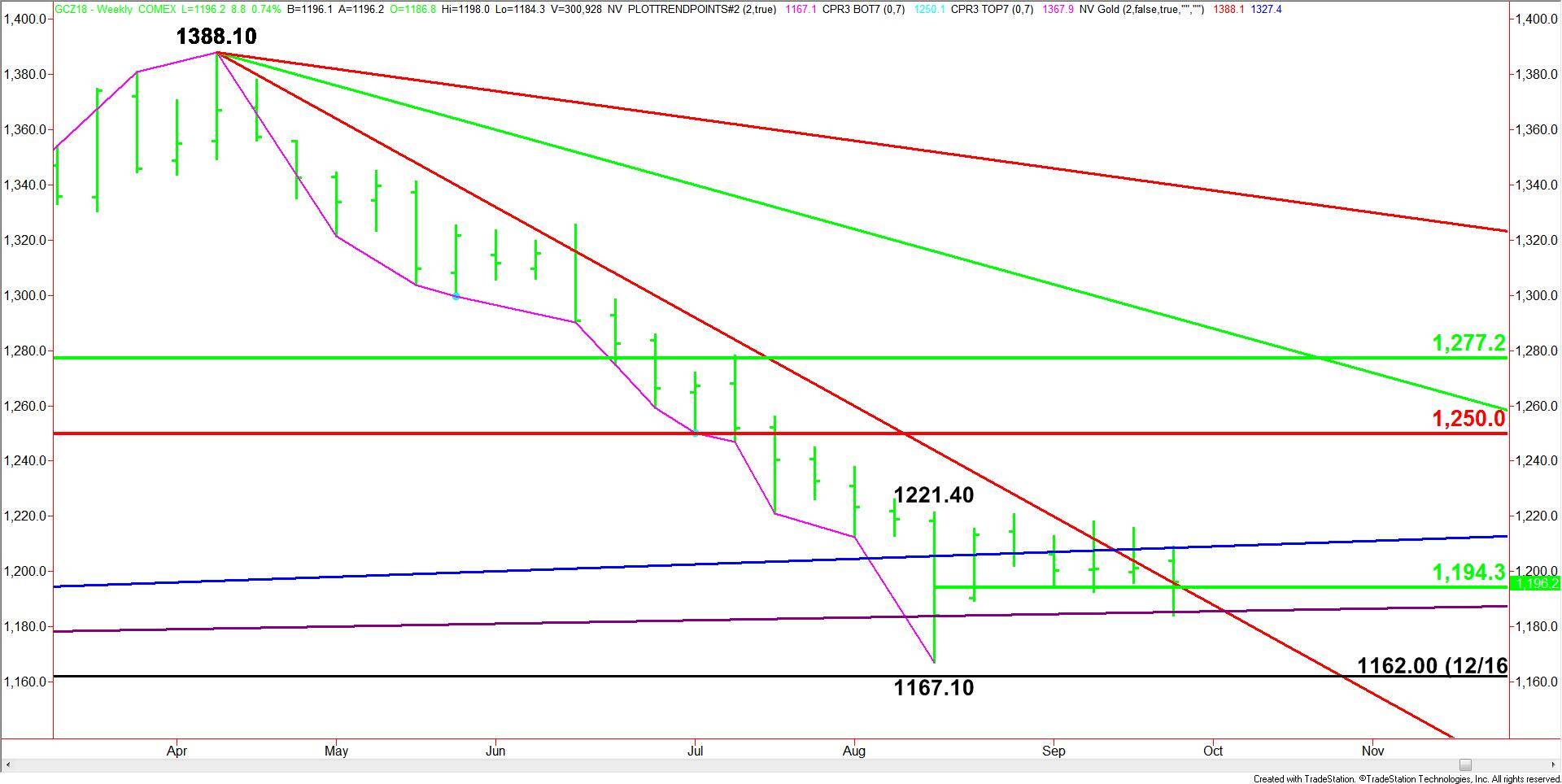 Comex Gold