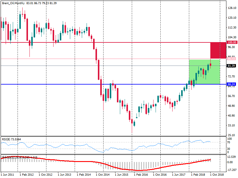 Brent Oil Monthly
