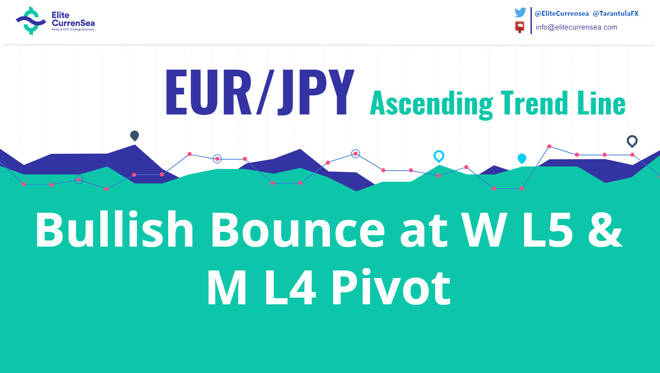 EUR/JPY Bullish Bounce at Important Camarilla Supports