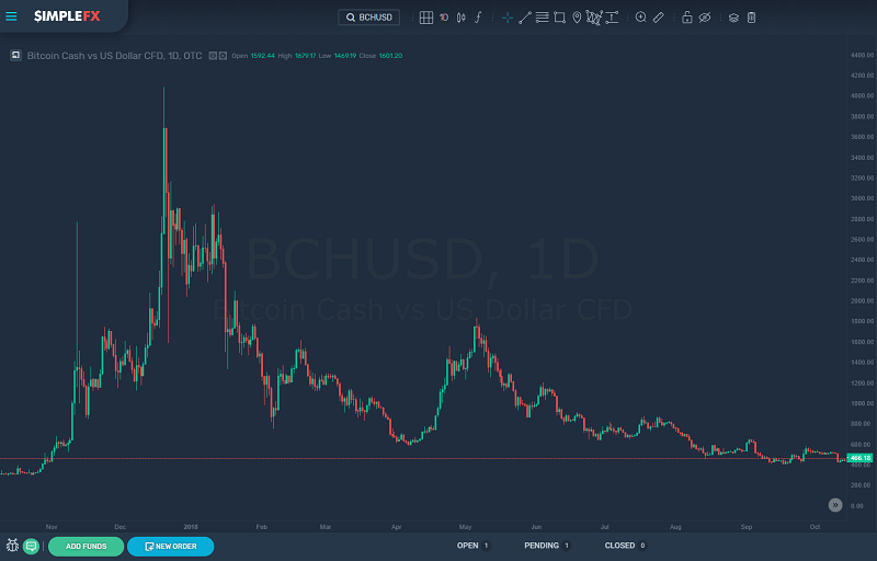 Bitcoin Cash Daily Chart