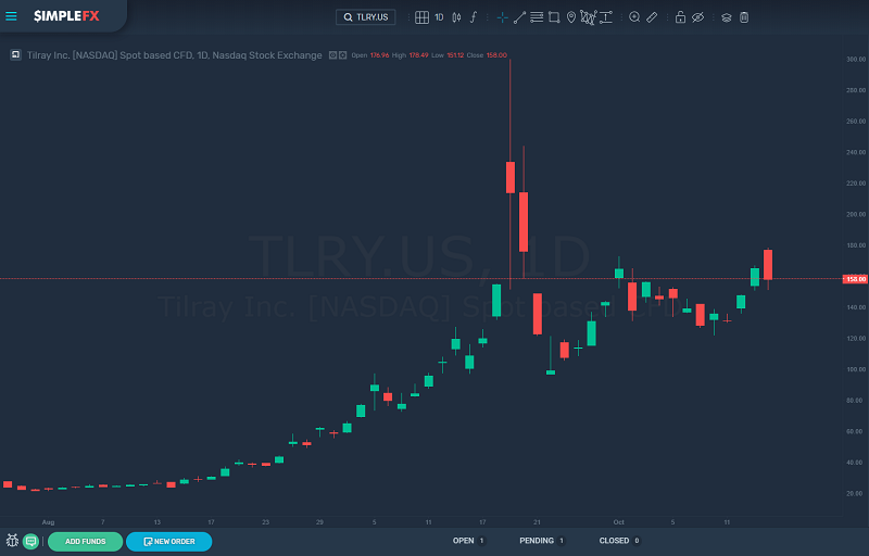 TLRY Daily Chart