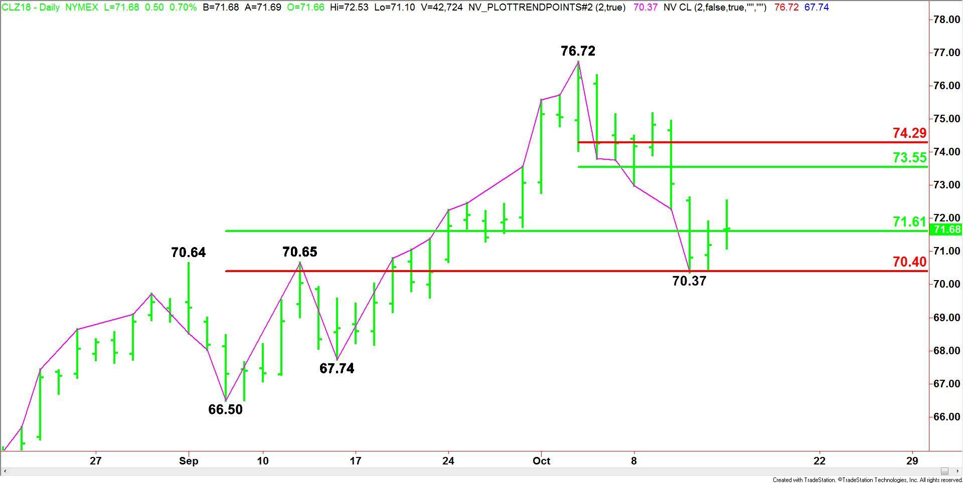 WTI Crude Oil