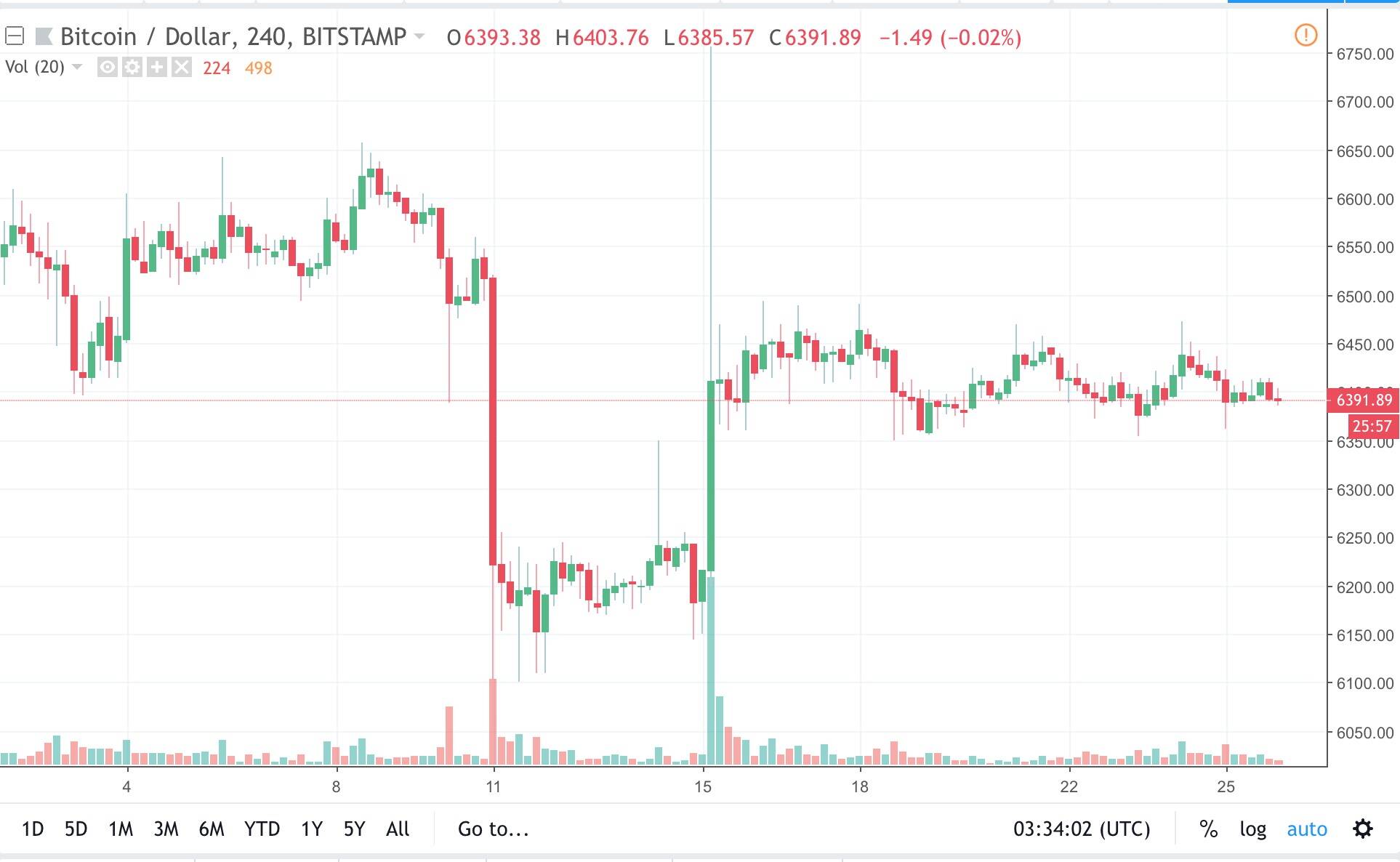 Bitcoin 4H