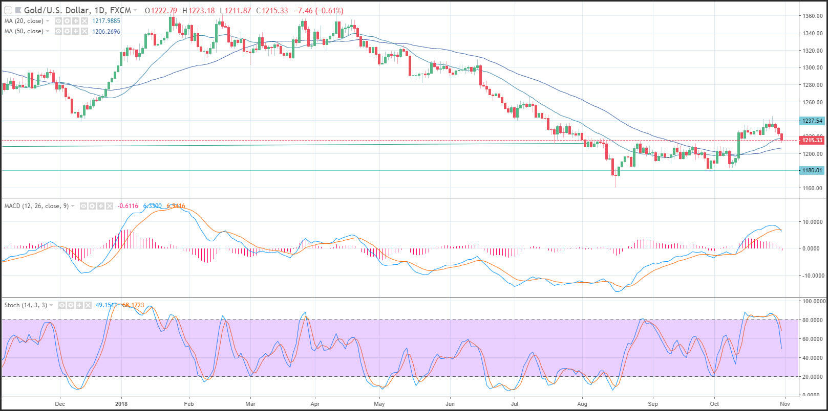 Gold Price Prediction - Gold Rolls Over Following Robust Payroll Report