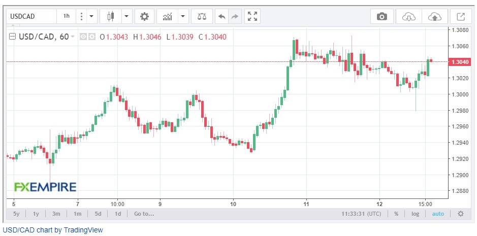 Canadian dollar analysis: USD/CAD chops at 1.35, BOC pause to end?