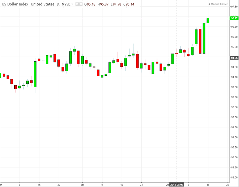 US Dollar Index Daily Chart