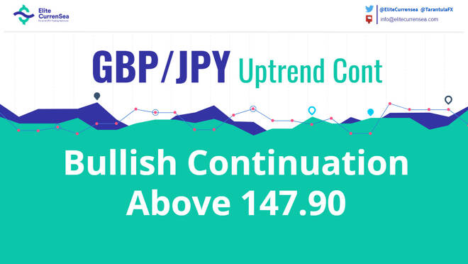 GBP/JPY Uptrend Continuation Above W L3 Camarilla Pivot