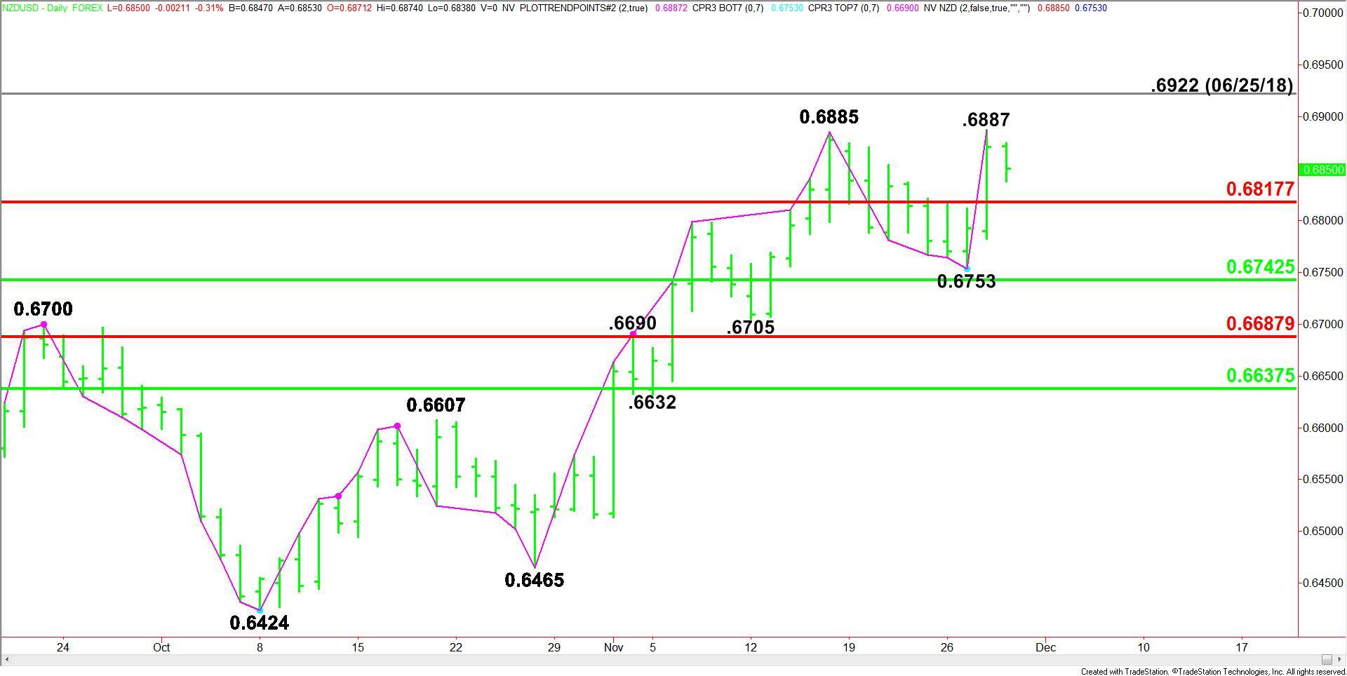 NZDUSD