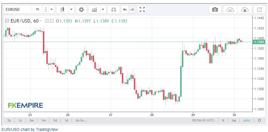 EUR/USD Price Forecast - Euro Collapses