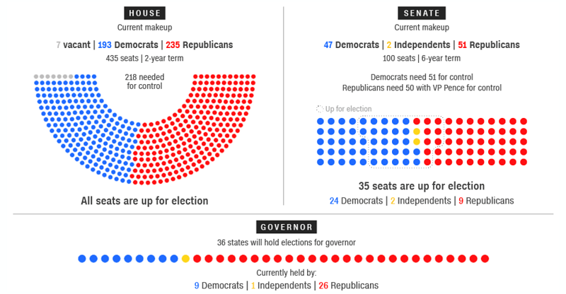 Mid Term Elections