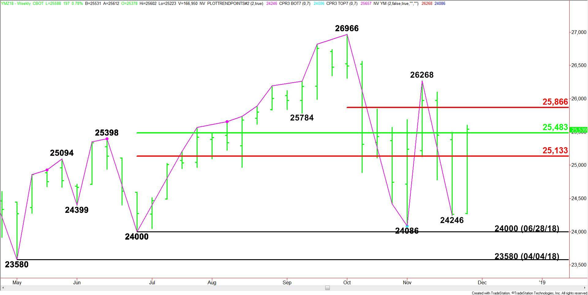 E-mini Dow Jones Industrial Average