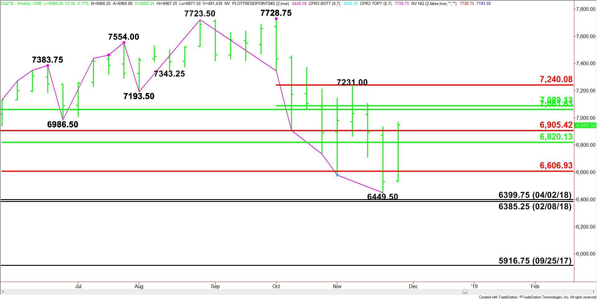 E-mini NASDAQ-100 Index