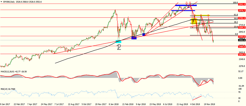 SPX 500 Daily Chart