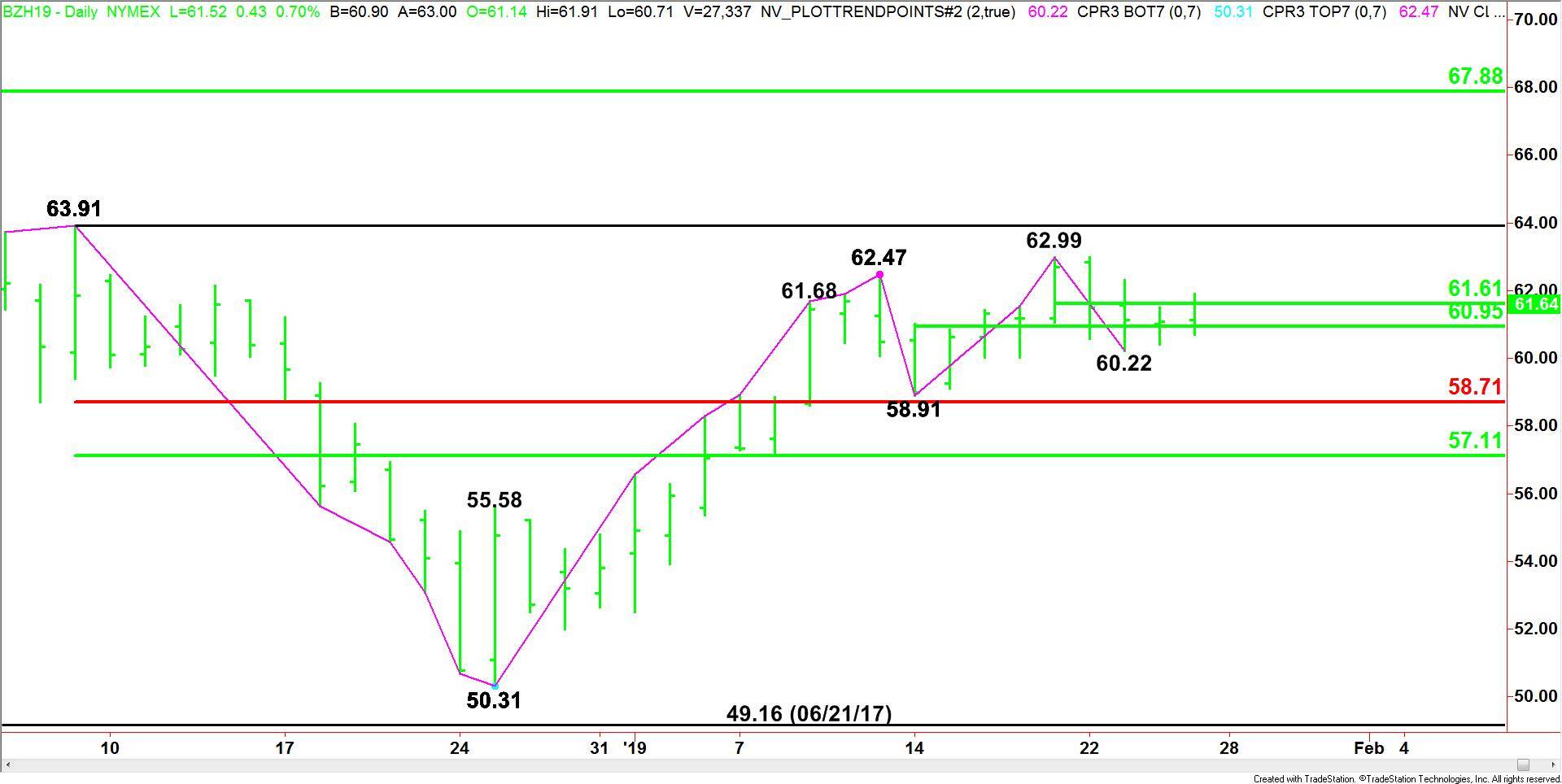 Brent Crude Oil