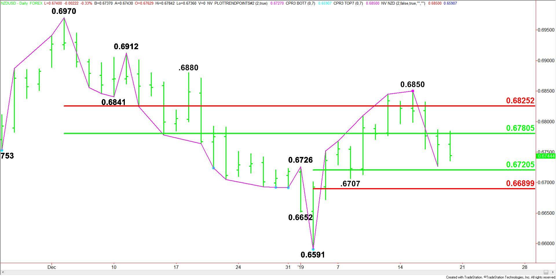 NZD/USD